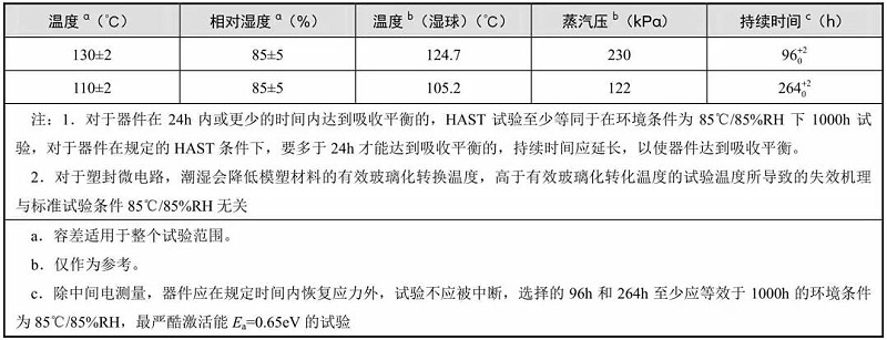 典型的溫度、相對(duì)濕度和持續(xù)時(shí)間