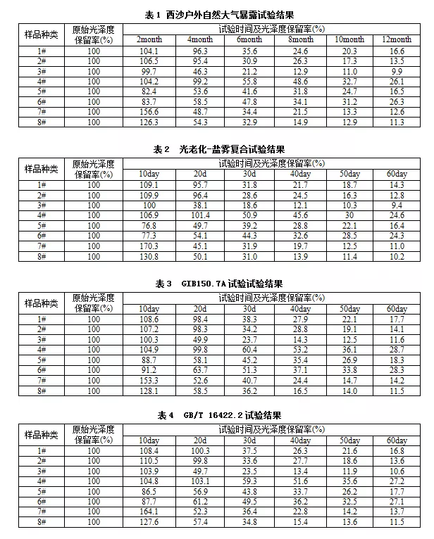 表1、表2、表3和表4